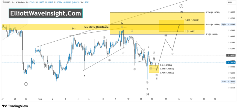 #EURUSD : Final leg of Minutute Wave ((ii)) has been started as Minuette Wave (c).