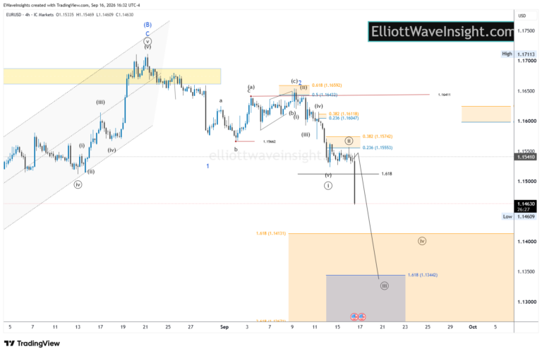 EURUSD, H4: Next Target Intermediate Wave C