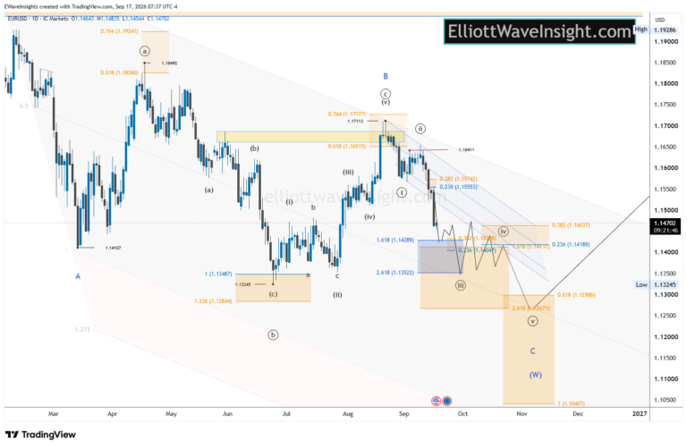EURUSD, Daily: Wave (C) Targets Equal-Leg Zone as Minor Wave 3 Extends
