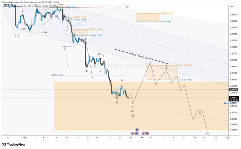 EUR/USD Wave (iii) Nearing Completion