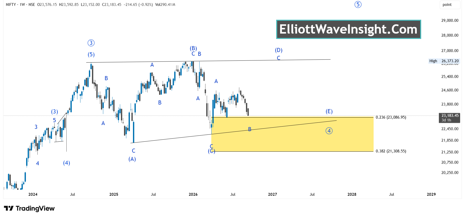 🇮🇳NIFTY 50 Analysis 📝Market Hub weekly Swing Trader