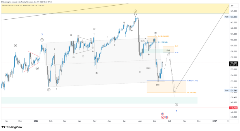 USDJPY Daily: Wave 4 Nears Completion Before Wave 5 Higher