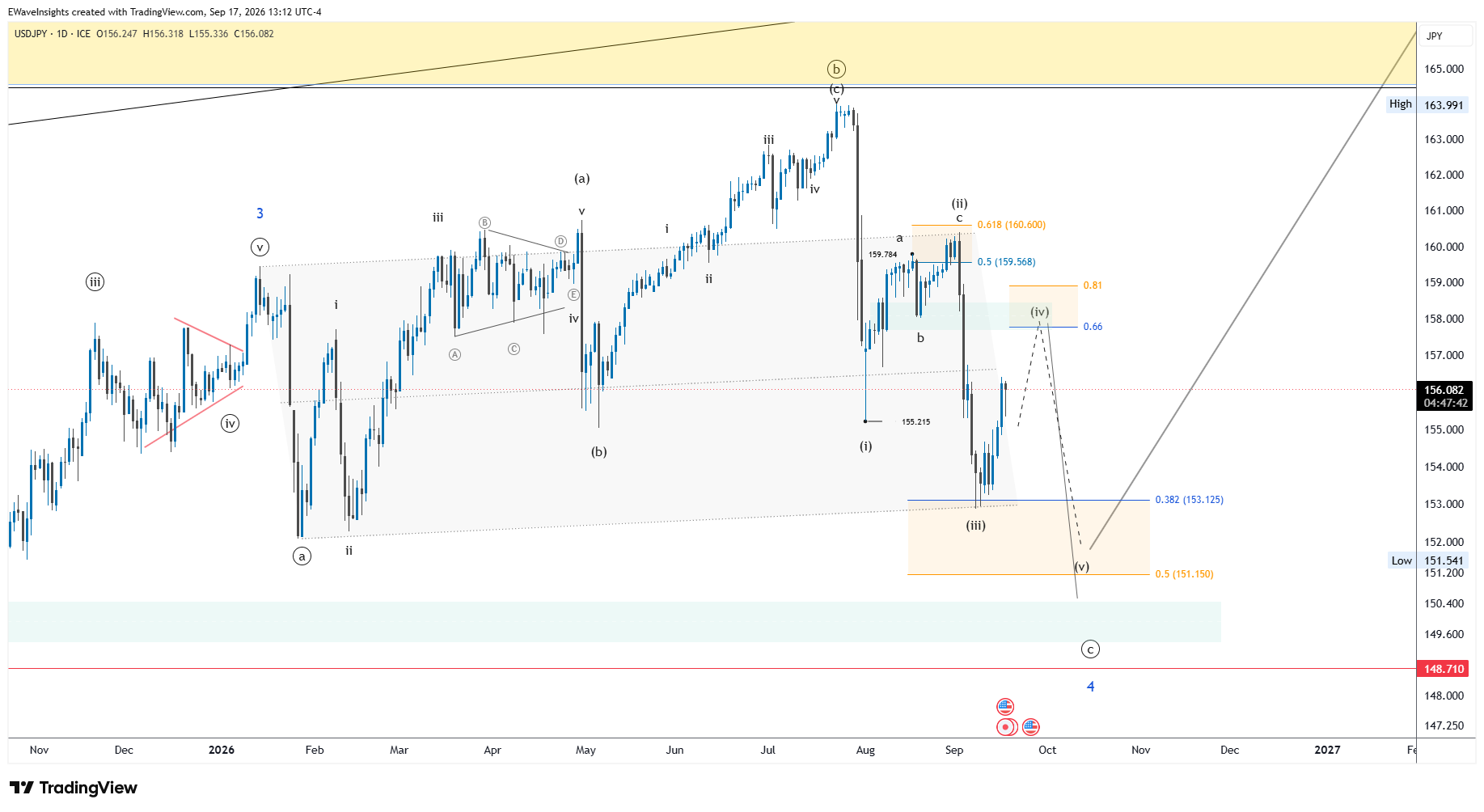 🇯🇵Dollar / Yen Analysis 📝Market Hub daily Swing Trader
