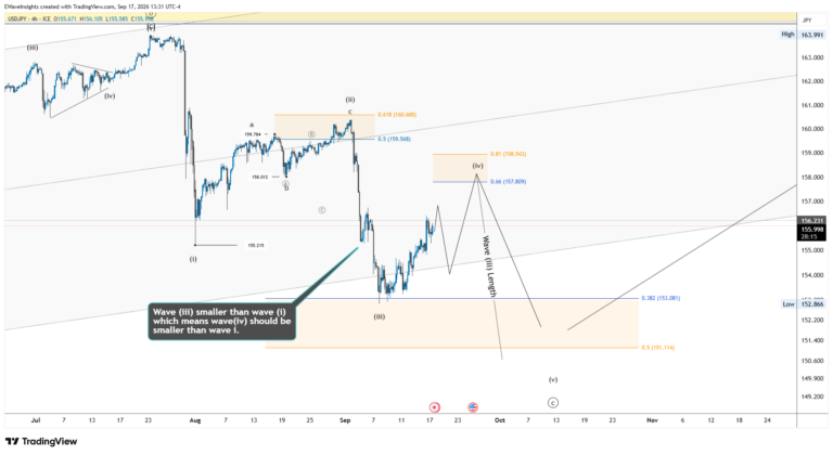 Dollar Yen 4H: 158.067 Wave (iv) Target