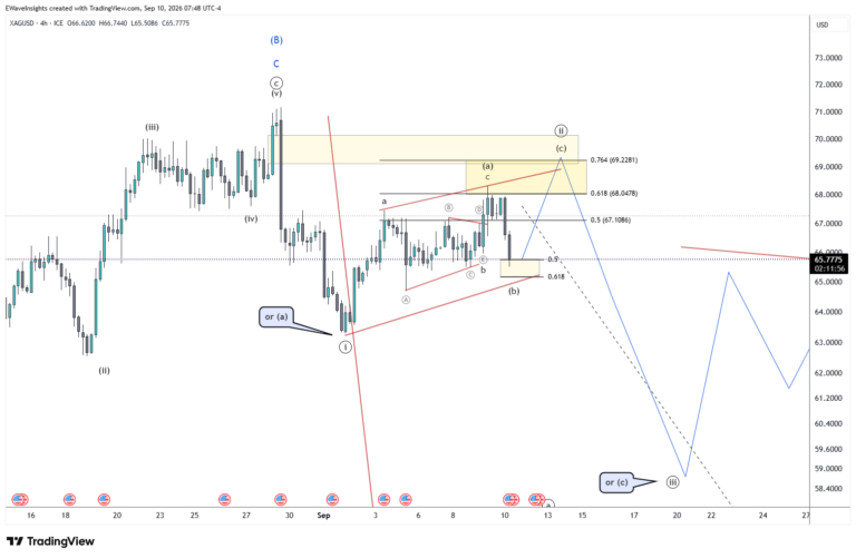 XAGUSD: Wave (b) Dip Sets Up Final Push to Complete ((ii))