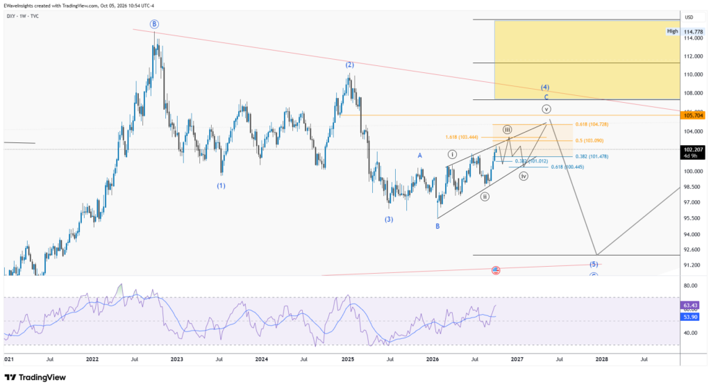 DXY Elliott Wave Analysis: Tracking the Wave (C) Ending Diagonal