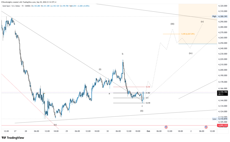 Gold turns bullish as wave 3 may be starting