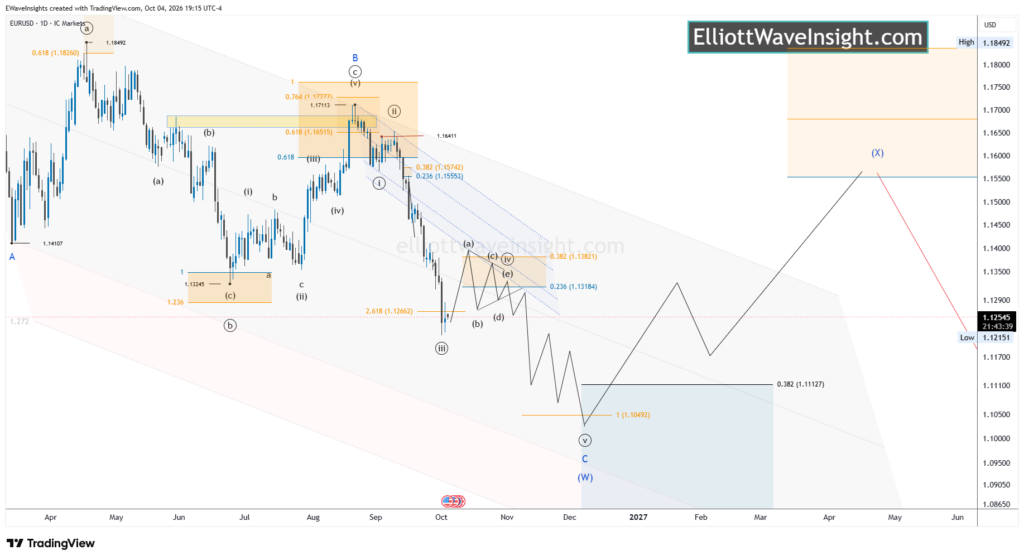EURUSD Elliott Wave Forecast: Wave 4 Bounce Before Further Downside 4 EURUSD daily Elliott Wave chart showing a potential wave 4 bounce toward 1.1321–1.1384