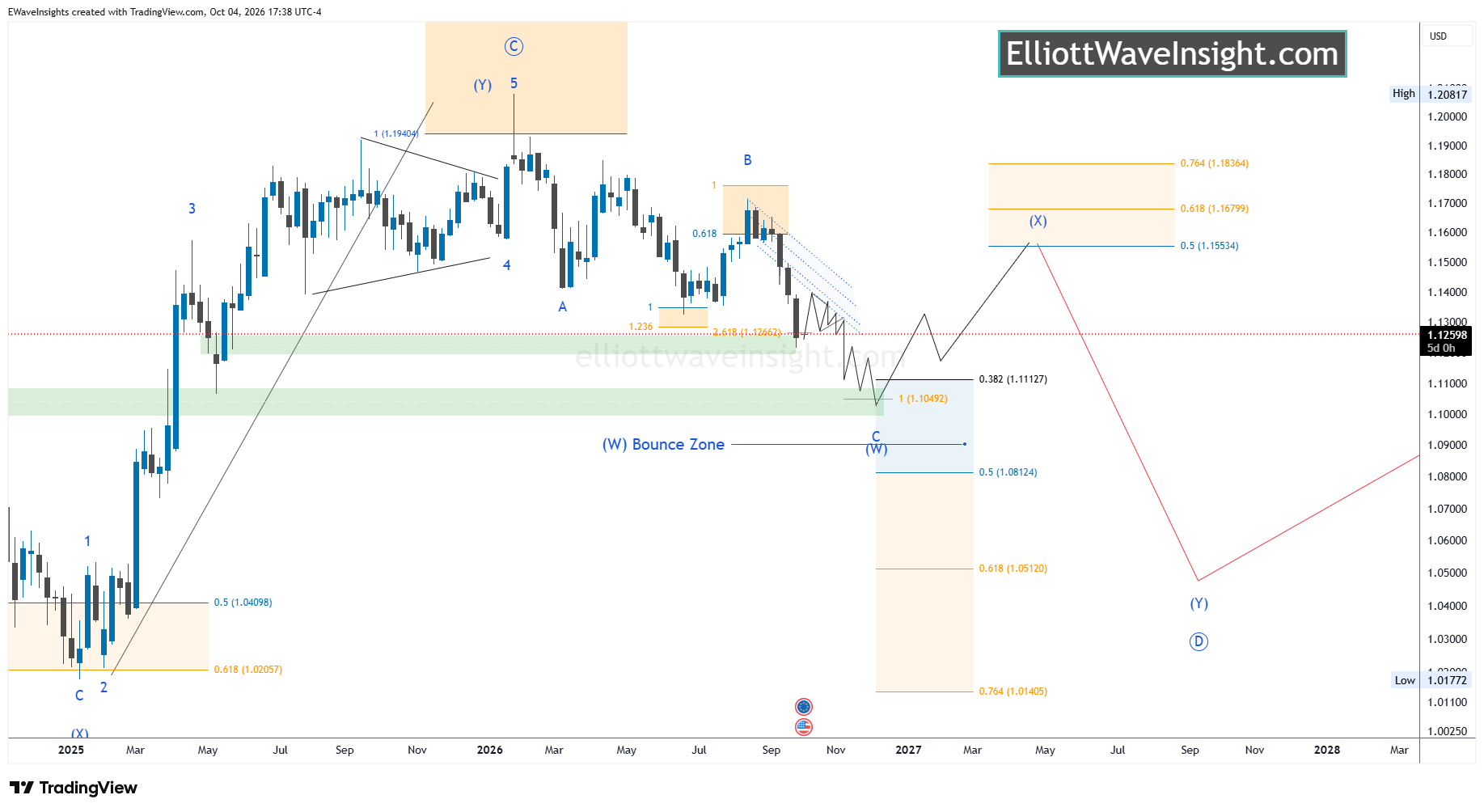 EURUSD Elliott Wave Forecast: Wave 4 Bounce Before Further Downside