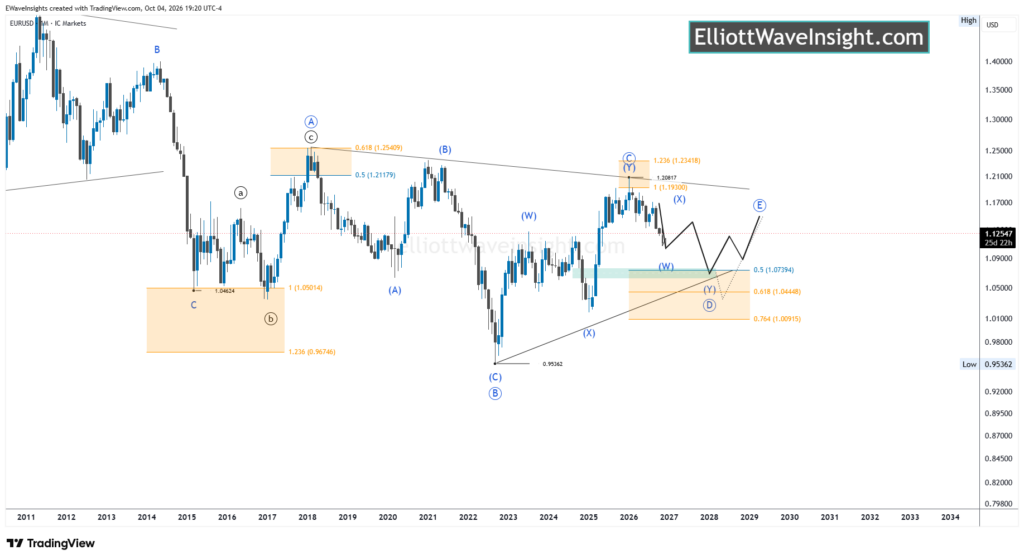 EURUSD Elliott Wave Forecast: Wave 4 Bounce Before Further Downside 2 EURUSD monthly Elliott Wave chart showing a triangle structure and potential wave D development