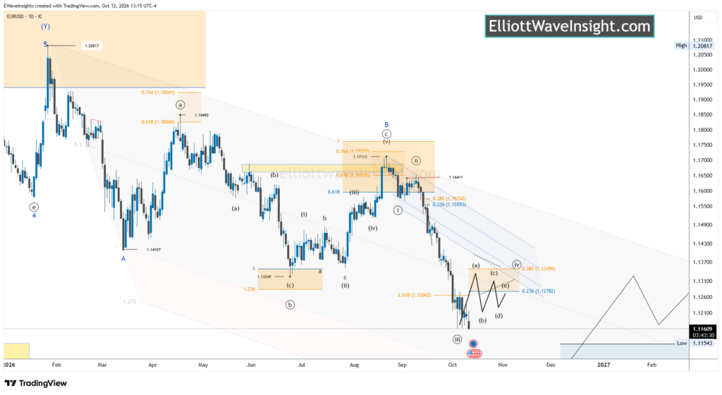 EURUSD Daily Elliott Wave chart