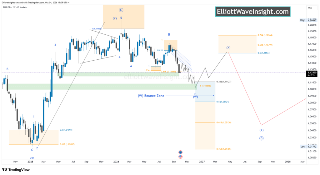 EURUSD Elliott Wave Forecast: Wave 4 Bounce Before Further Downside 3 EURUSD weekly Elliott Wave chart showing wave C extending lower toward the 1.1094 target